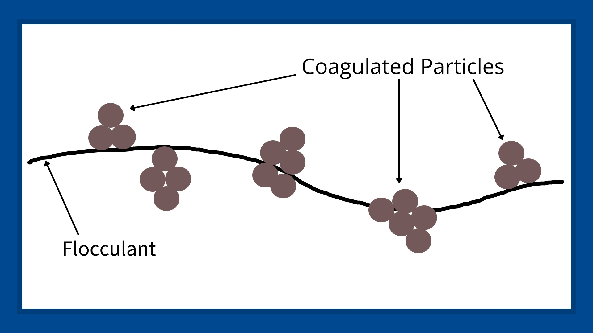 This image shows the coagulated particles being pulled together by a flocculant to form larger particles.