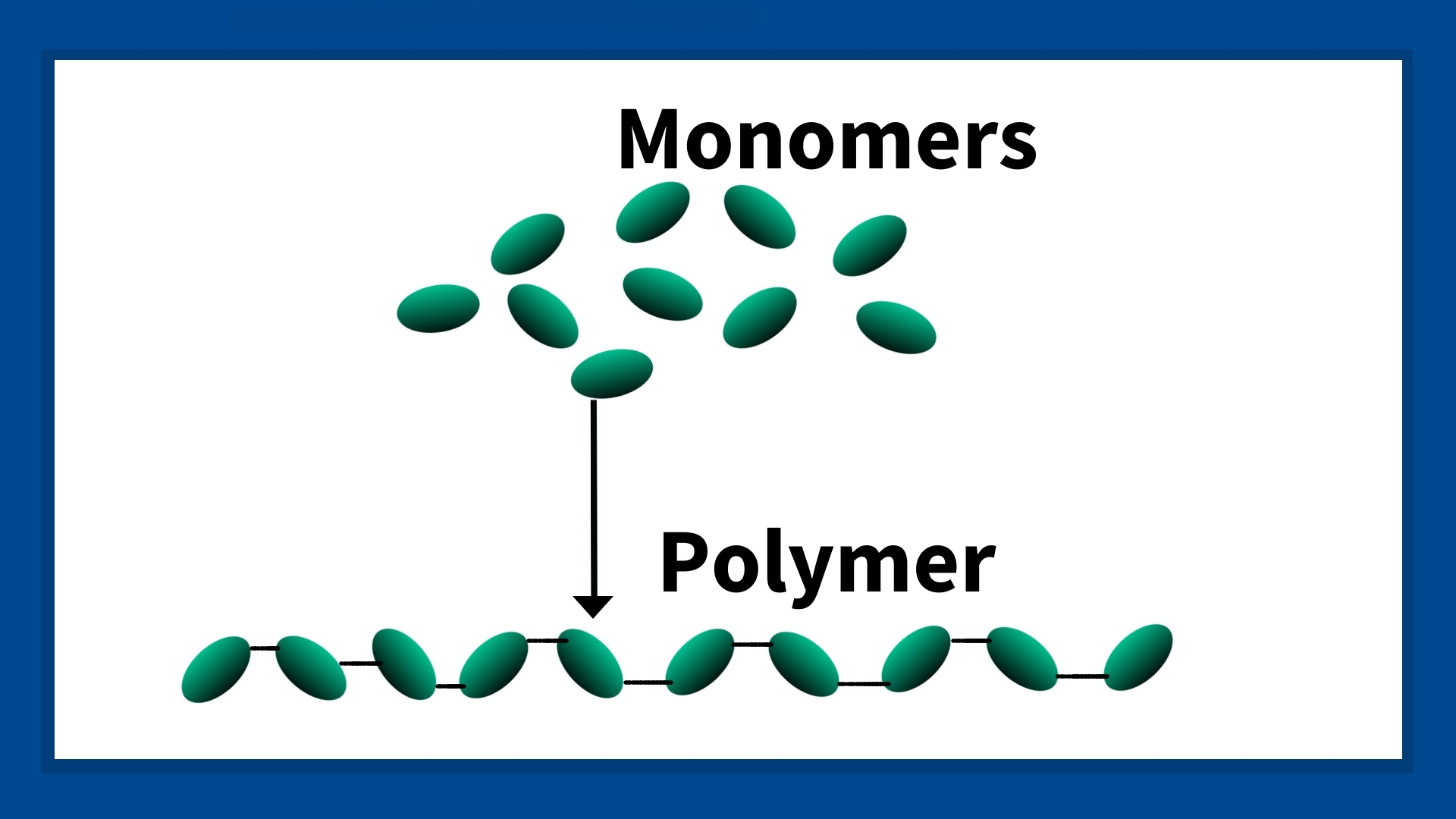 This image shows how many monomer molecules will come together to create a polymer chain.