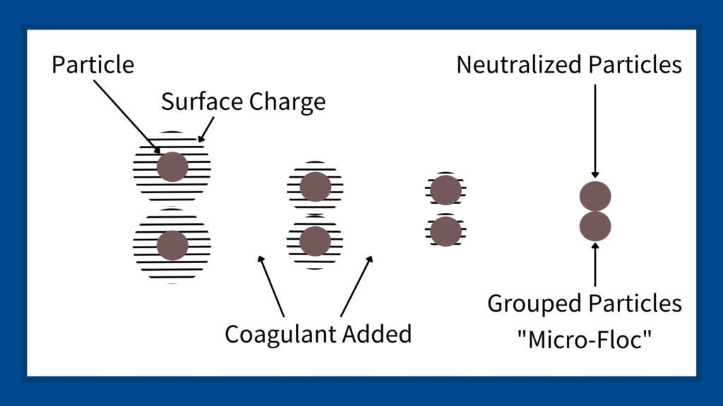 Coagulants and Flocculants in Polymer Water Treatment