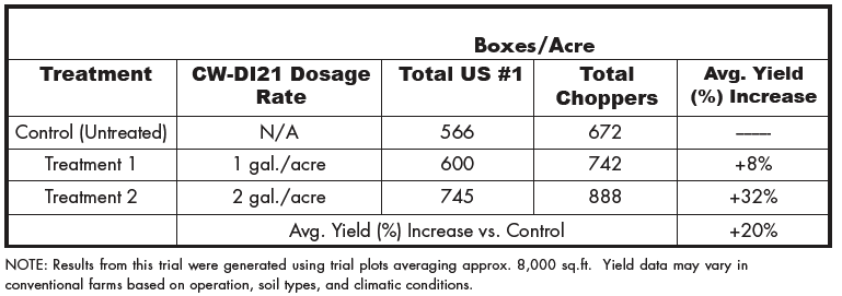 Bell Pepper DI21 Trial A graph that shows yield data for a bell pepper trial that used DI21