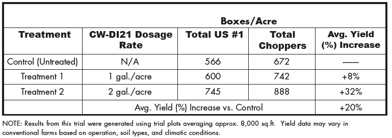 A graph that shows yield data for a bell pepper trial that used DI21