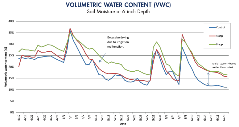 A line graph showing the volumetric water content differences between different soil conditioner applications against the control.