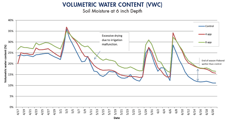 Bell Pepper DI21 Volumetric Water Graph A line graph showing the volumetric water content differences between different soil conditioner applications against the control.