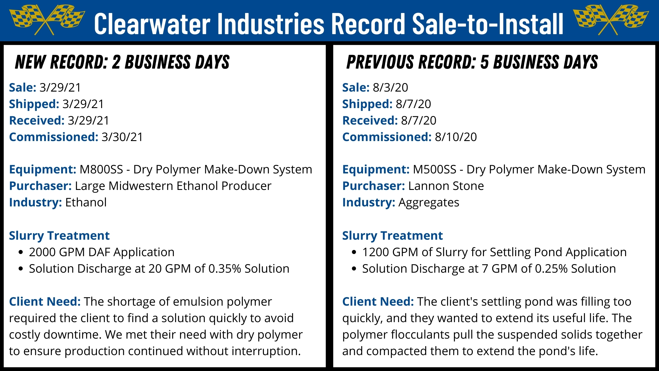 Clearwater Industries Record Sale to Startup An image showing Clearwater Industries record sale-to-installs with the newest record on the left.