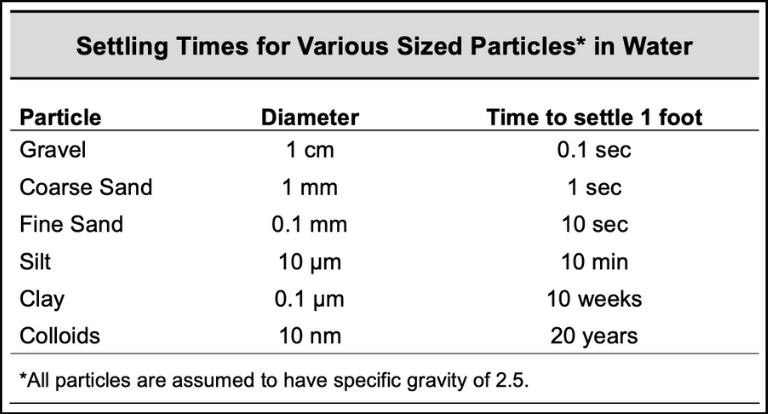 An image detailing the time it takes for different sized particles ranging from gravel to colloids to fall out of liquid suspension.