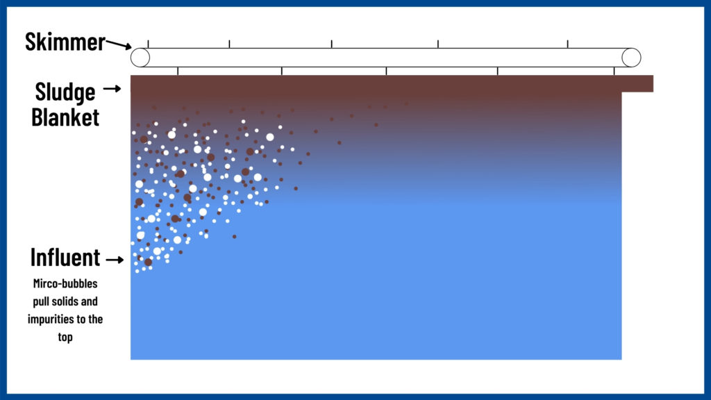 Dissolved Air Flotation for Industrial Wastewater Treatment