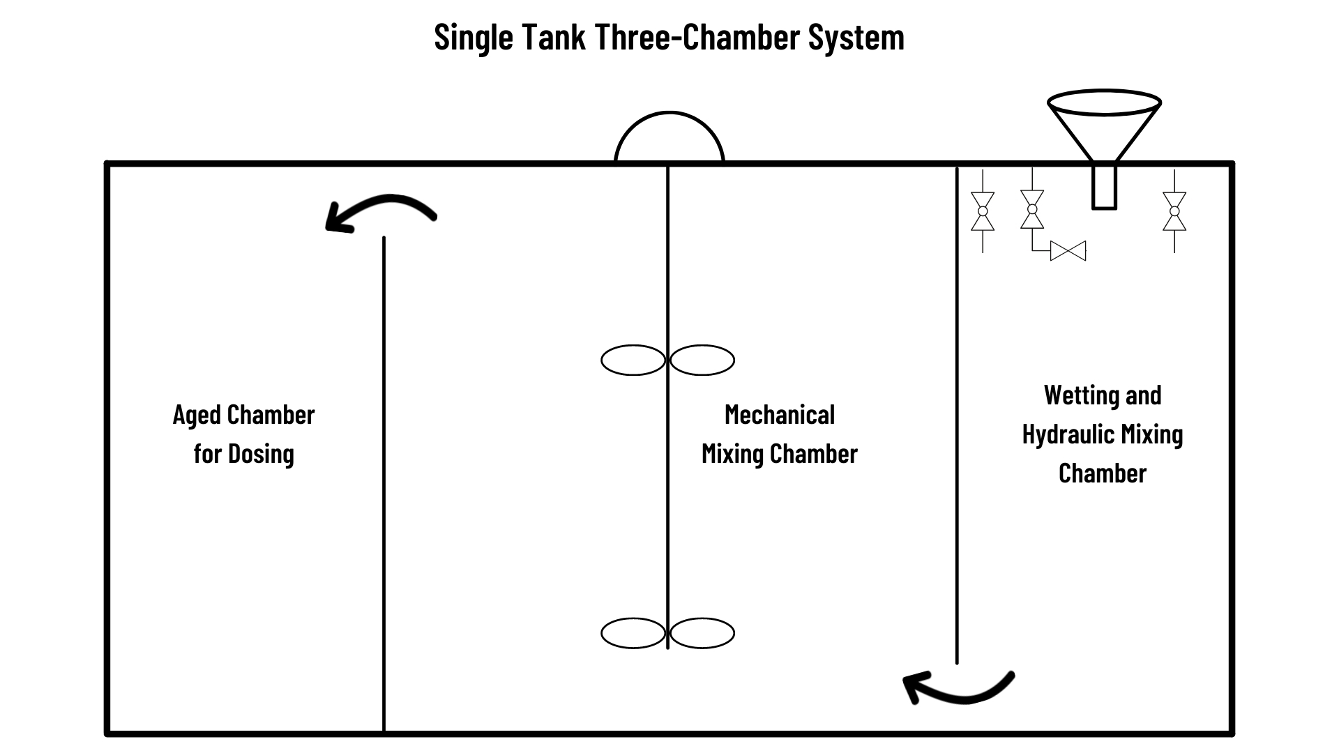 A simple drawing of polymer solution flow path through a single tank dry polymer preparation system.