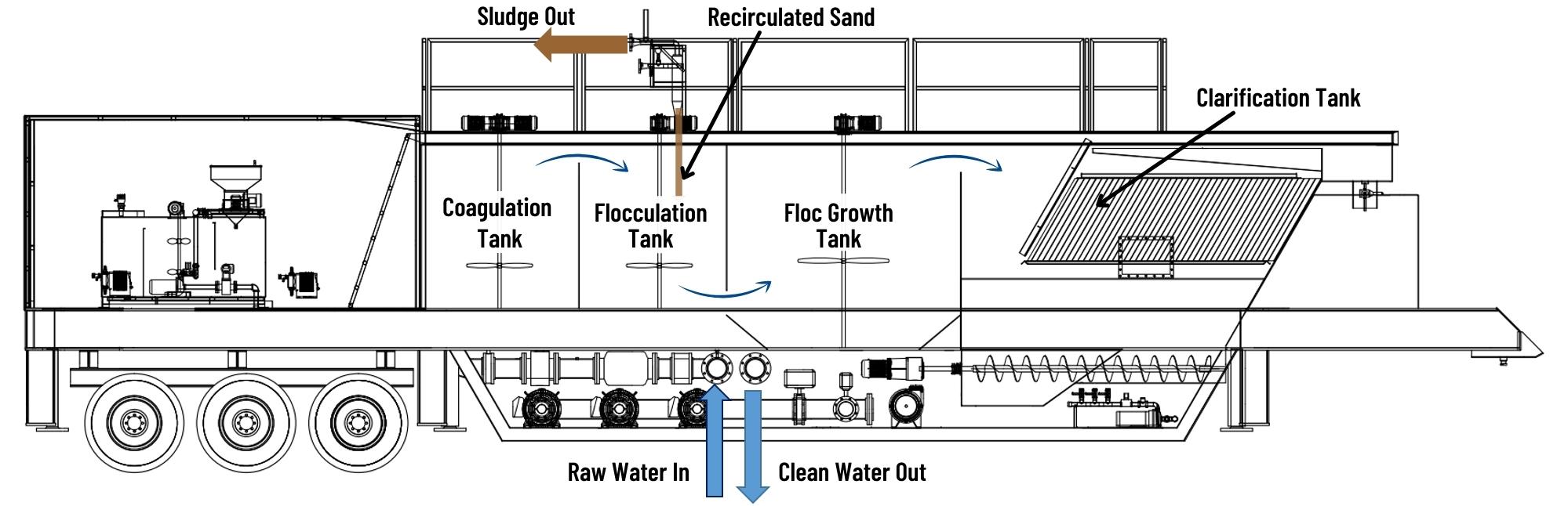 A digital drawing cross section of a portable ballasted flocculation clarifier.