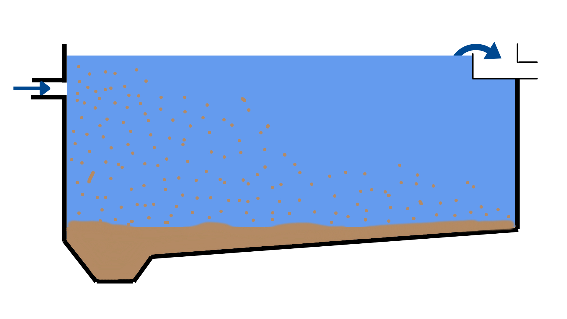 A digital drawing of sedimentation occurring in a horizontal flow clarifier.