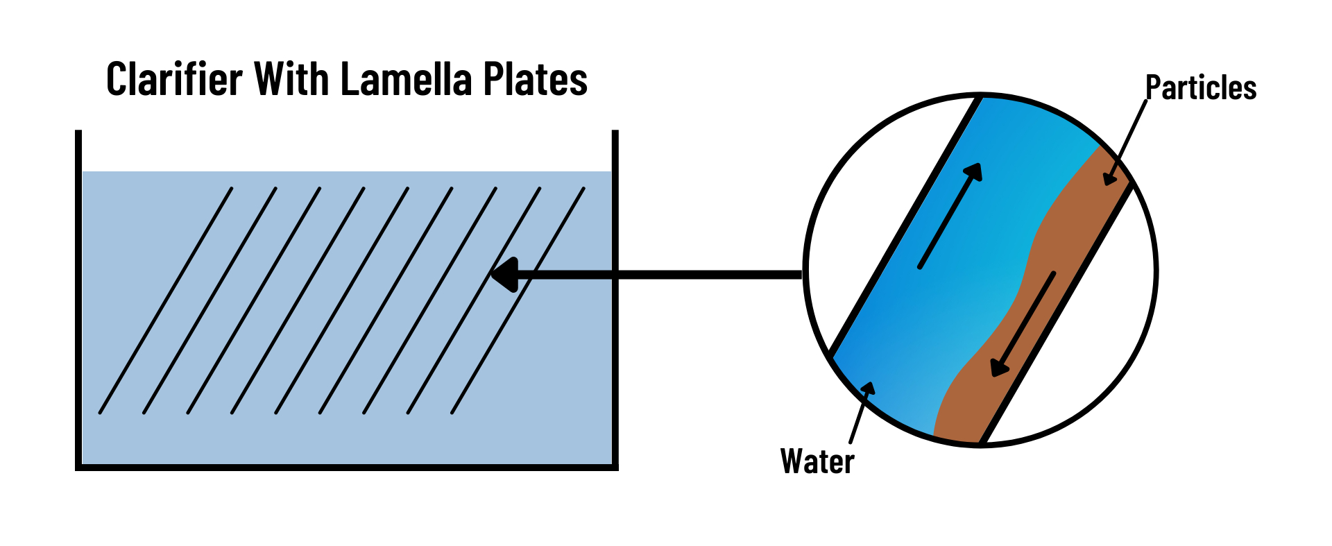A digital drawing displaying how lamella plates create a cross-current flow between sediment and water.