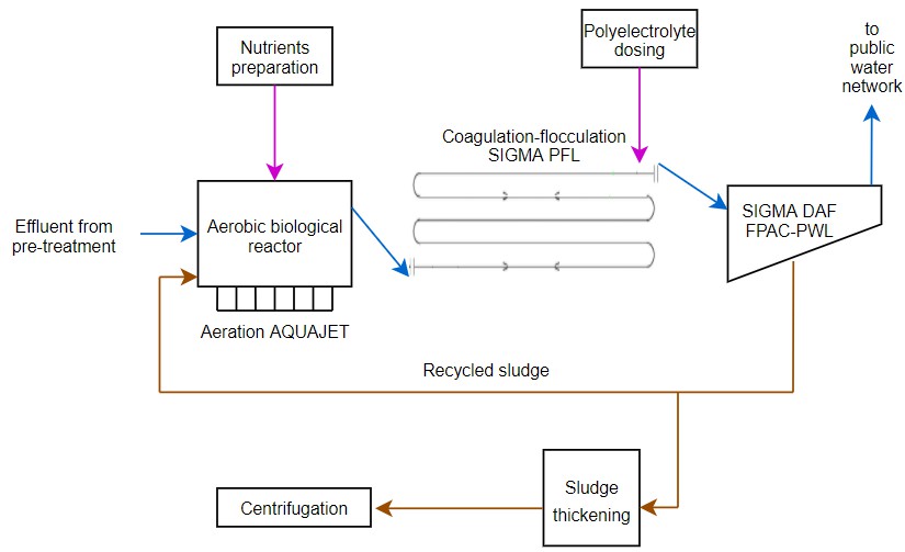 0009 FICHA_EN_TC – flow diagram