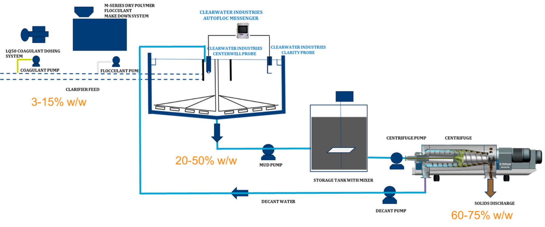 Centrifuge PID A flow path diagram that details the path wastewater takes through chemical conditioning, clarifying, and dewatering.