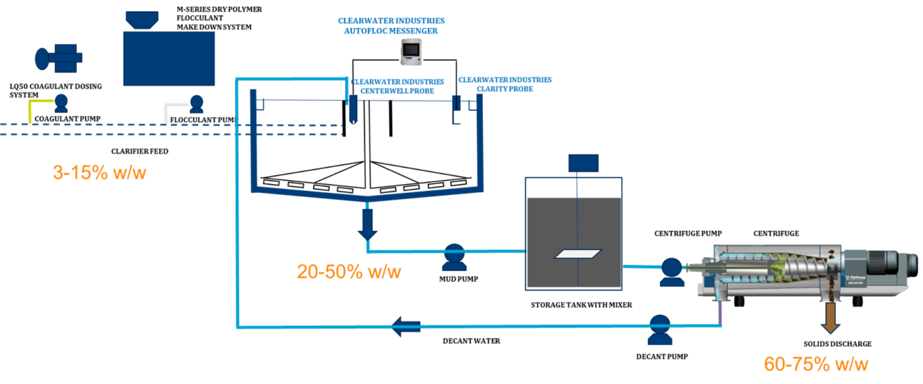 A flow path diagram that details the path wastewater takes through chemical conditioning, clarifying, and dewatering.